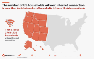 1633710608 161 Absence of household internet sitting at 23 in US