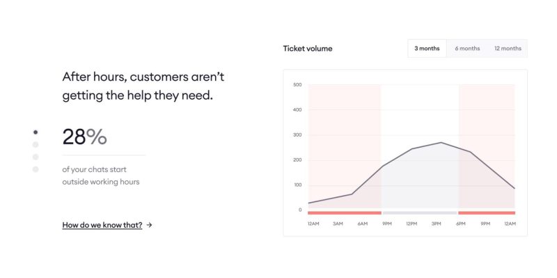 Chart that reads "After hours, customers aren't getting the help they need. 28% of your chats start outside working hours."