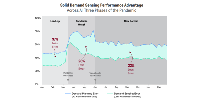 Graph titled: Solid demand sensing performance advantage across all three phases of the pandemic. First stage of the pandemic: 37% less error with the use of AI and real-time data. Second phase: 28% less error with the use of AI and real-time data. Third phase: 33% less error with the use of AI and real-time data.