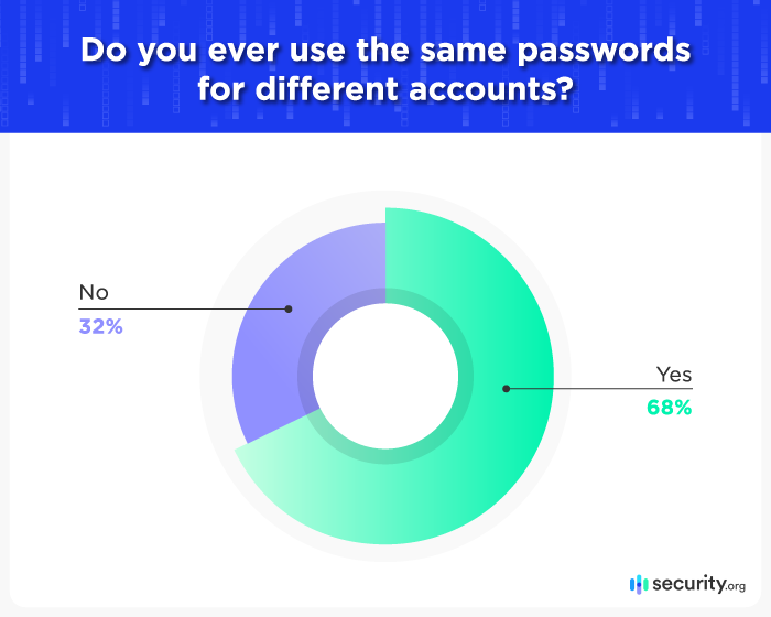 Pie chart. Title: Do you ever use the same passwords for different accounts? 38% of participants say no. 62% of participants say yes. 