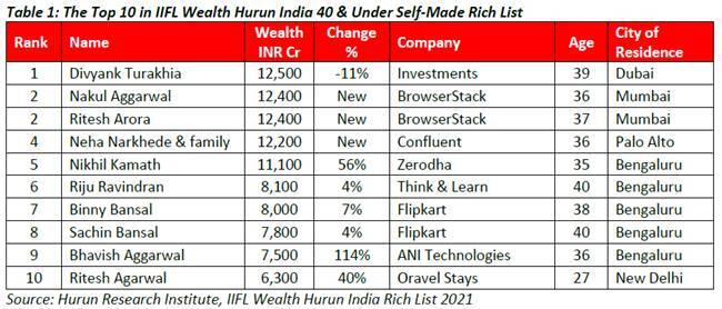 1634201706 414 Hurun India 40 Under Self Made Rich List 2021 MediaNets