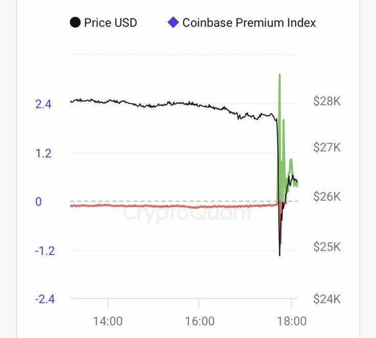 Coinbase BTC premium